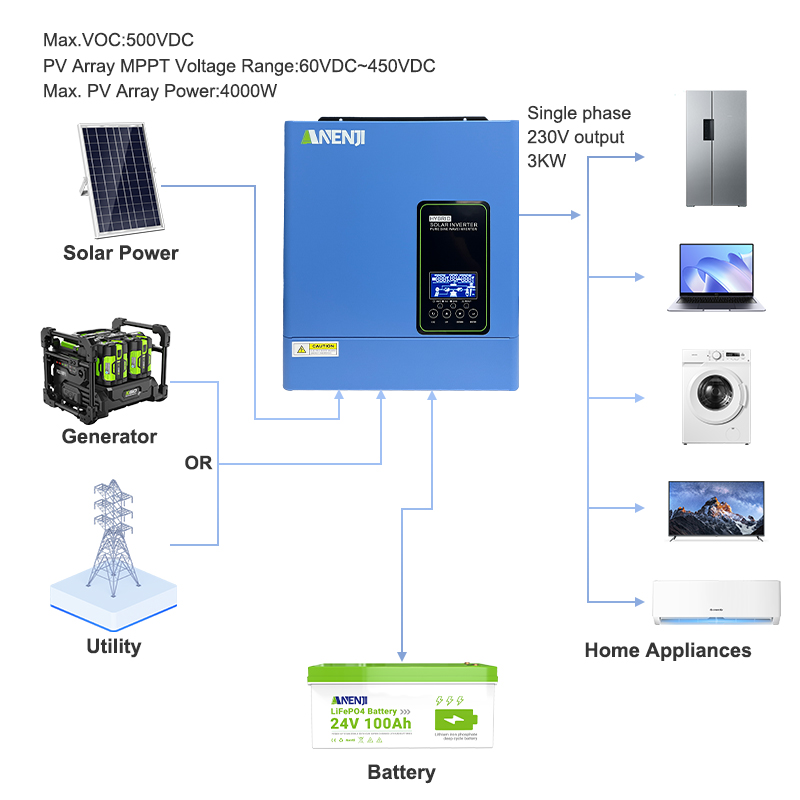 24V 3000W 120V オフグリッドソーラーインバータ - Inverter Pure Sine Wave 60Hz 120V 3000W のレビューと価格