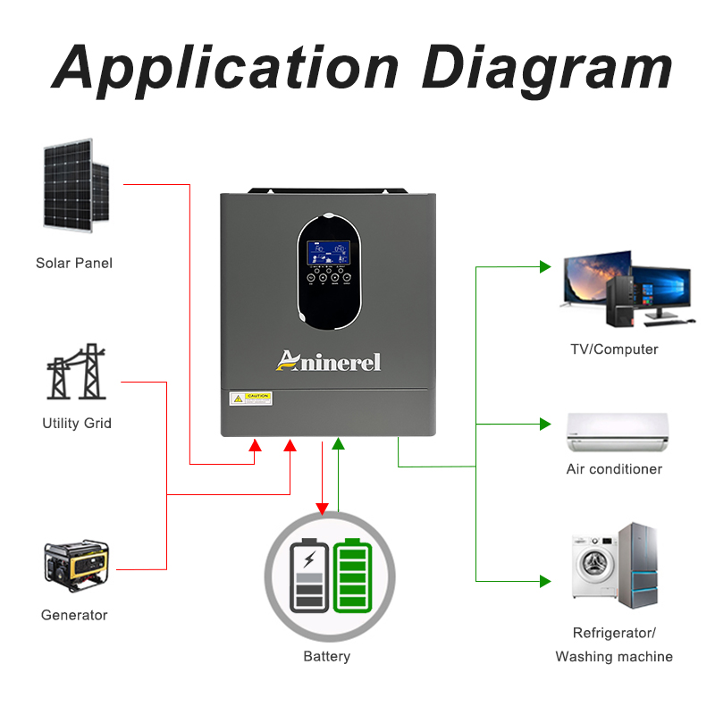 Aninerel 4200W 3KW 120V ハイブリッド - Inverter Pure Sine Wave 60Hz 120V 3000W のレビューと価格